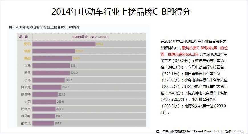 2014年電動(dòng)車行業(yè)上榜品牌得分