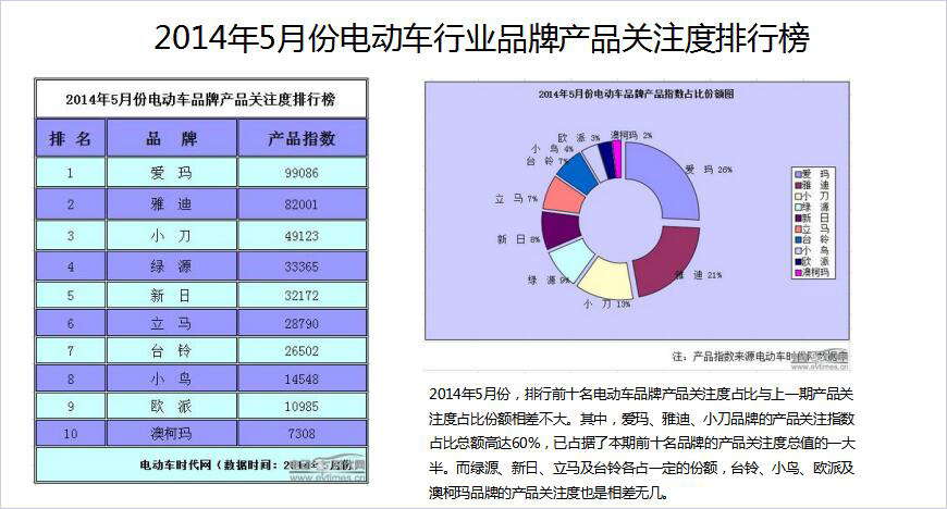 2014年5月電動(dòng)車行業(yè)品牌產(chǎn)品關(guān)注度排行榜
