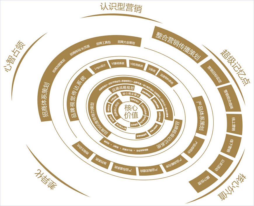 品牌全案服務(wù)