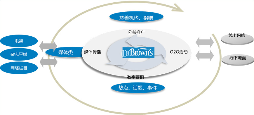 策劃整合營銷戰(zhàn)略和數(shù)字營銷戰(zhàn)略