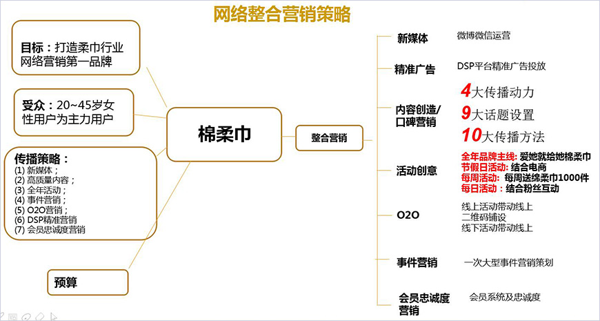 網(wǎng)絡(luò)整合營(yíng)銷