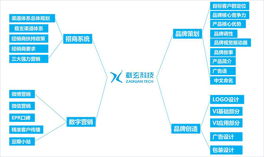 問題闡述