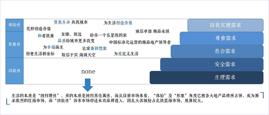 體驗”、“形象”、“功能性”