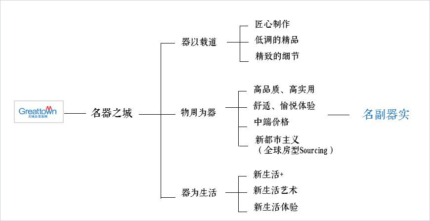 建立強勢品牌 建立強勢品牌