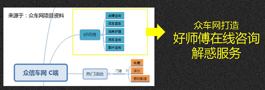 眾車網(wǎng)打造好師傅在線咨詢解惑服務(wù)。