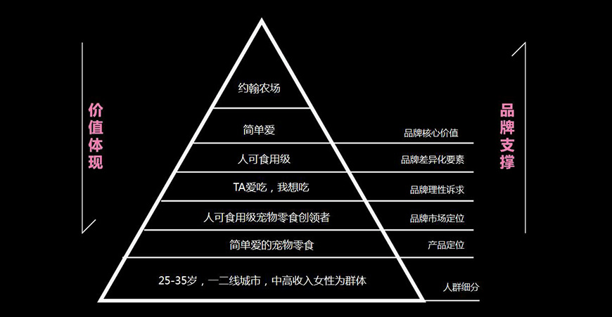 約翰農(nóng)場品牌金字塔 約翰農(nóng)場品牌金字塔