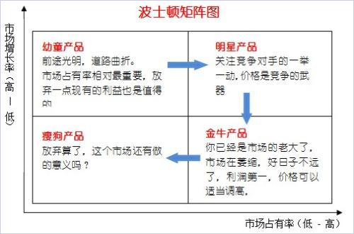 波士頓矩陣 波士頓矩陣