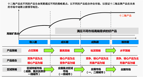 戰(zhàn)略次序