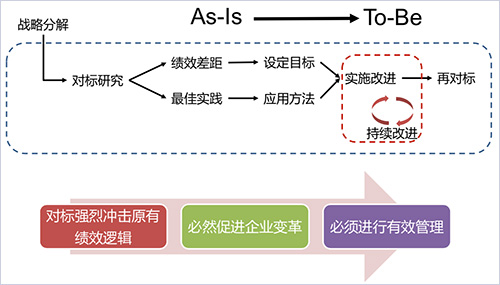 對(duì)標(biāo)方法的主要路徑