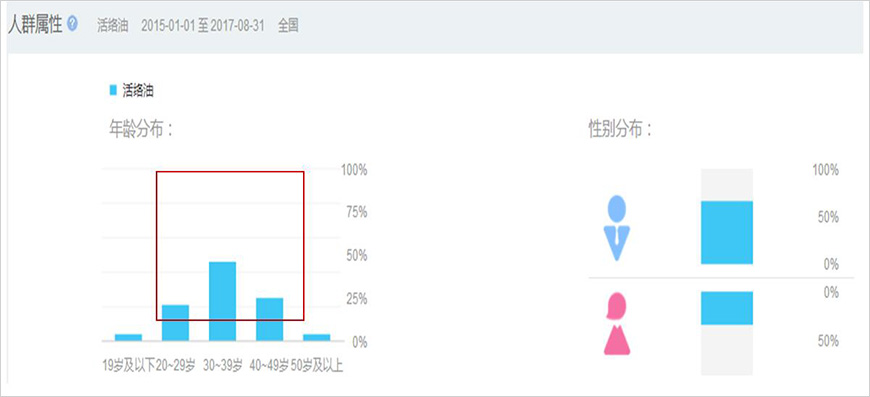 活絡(luò)油消費(fèi)，主要集中在20-49歲人群，其中30-39歲人群占比最高，男性消費(fèi)者居多。