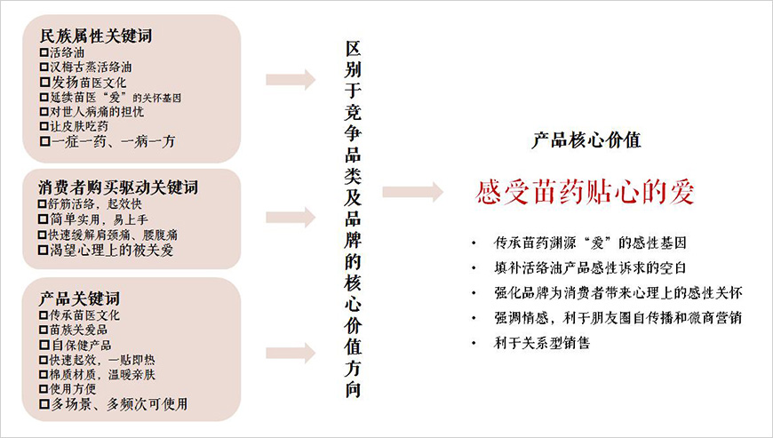 核心價(jià)值