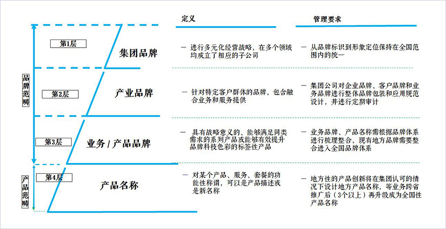 常見(jiàn)品牌架構(gòu)層級(jí)