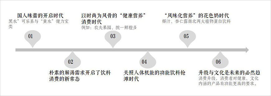 中國飲料市場(chǎng)發(fā)展6個(gè)階段
