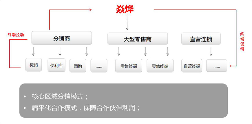 焱燁渠道架構(gòu) 焱燁渠道架構(gòu)