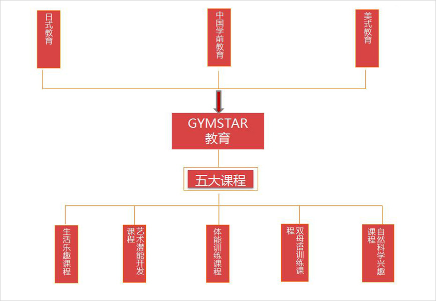 核心服務(wù)——雙母語語境+保育+教育