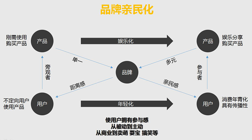 品牌親民化 品牌親民化