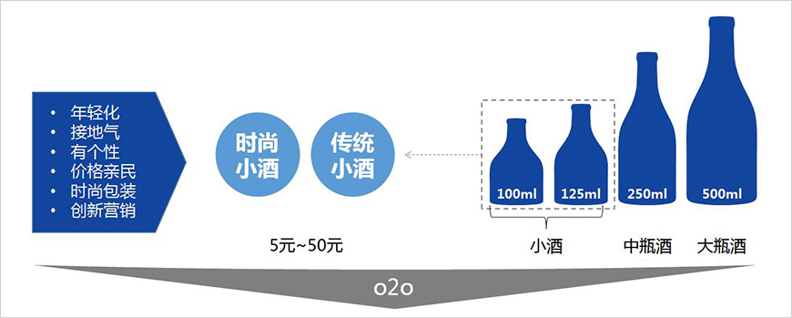 青春小酒走俏市場(chǎng)