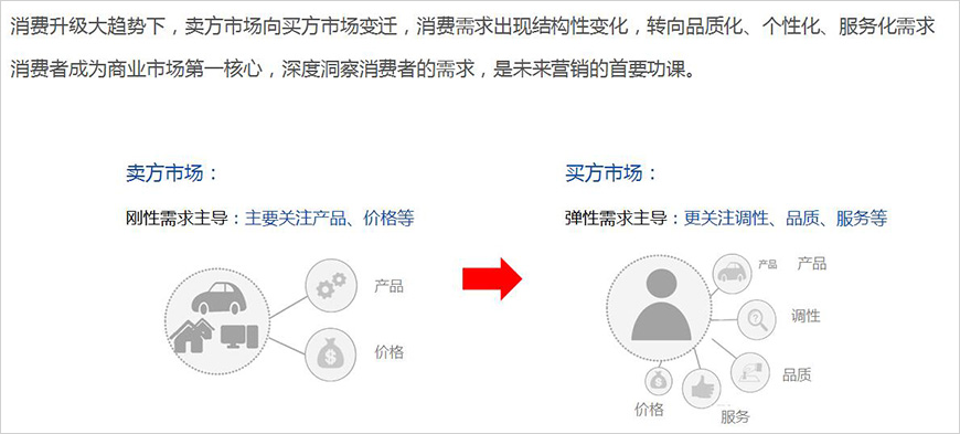 賣方市場轉(zhuǎn)向買方市場，消費(fèi)需求發(fā)生結(jié)構(gòu)性變化