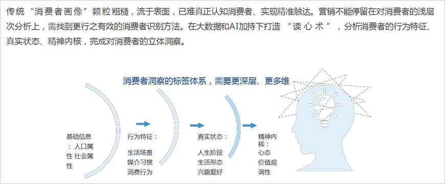 形成對消費(fèi)者全方位、多層次的立體洞察，營銷才能行之有效