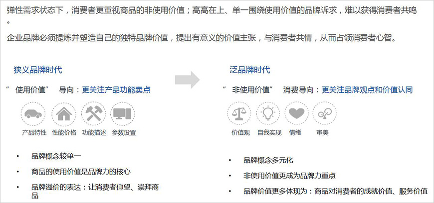 非使用價(jià)值正在成為品牌價(jià)值的核心構(gòu)成要素、主導(dǎo)消費(fèi)
