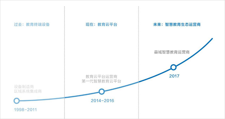 歷經(jīng)三個(gè)發(fā)展階段，三次品牌升級(jí)