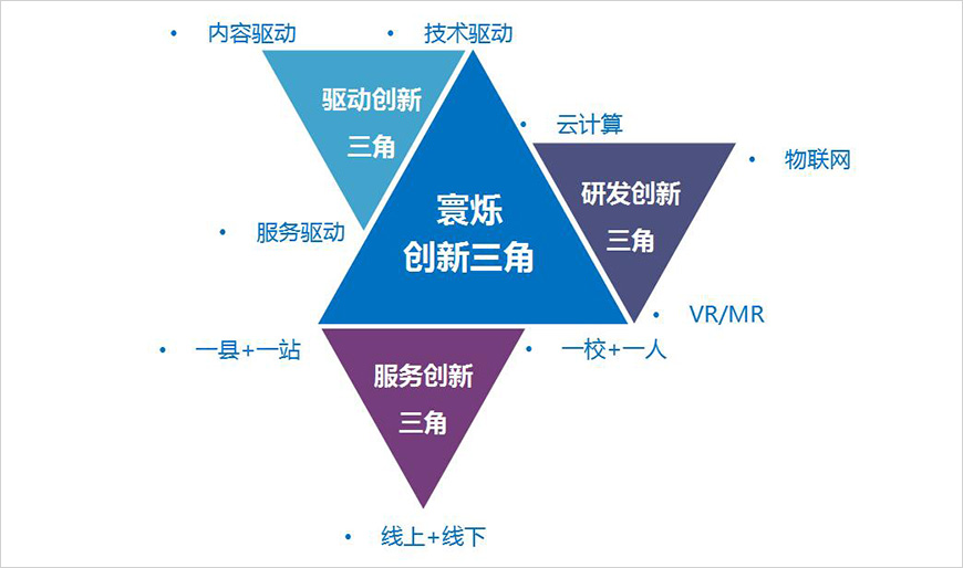 獨(dú)一無(wú)二的智慧教育三角創(chuàng)新模型
