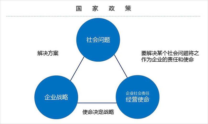 企業(yè)使命是解決社會(huì)問(wèn)題