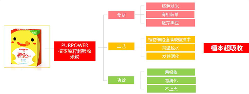 提煉直指人心的產品概念 提煉直指人心的產品概念