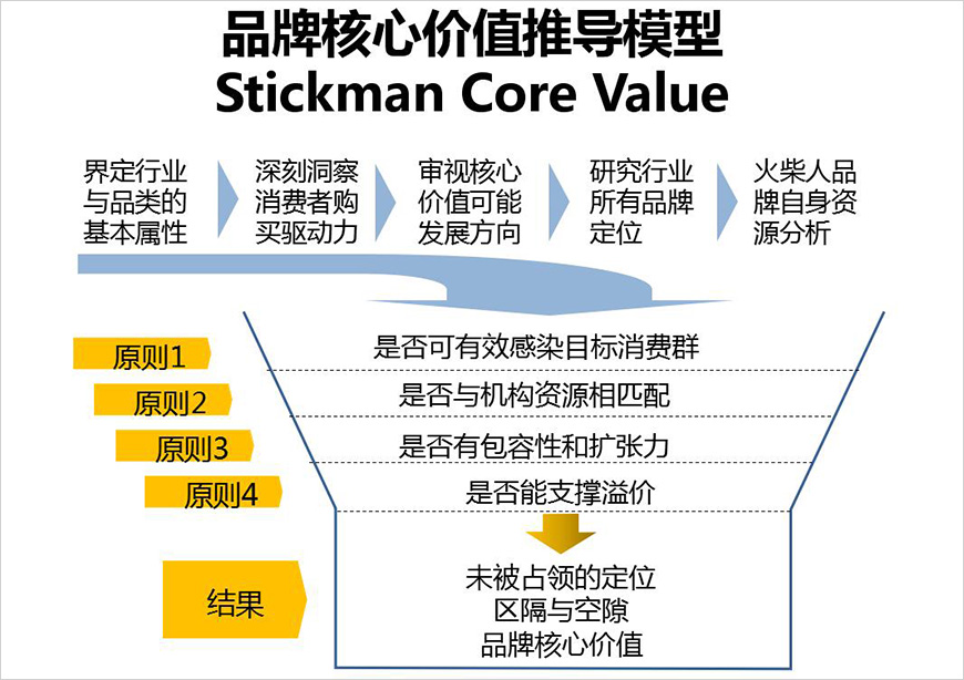 品牌核心價值推導(dǎo)模型