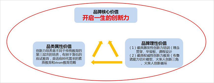 火柴人品牌價值構(gòu)成