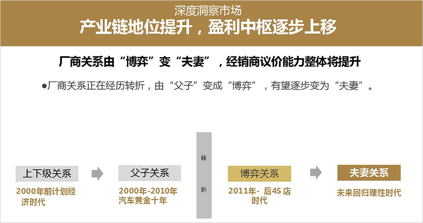 整車汽車銷售及服務(wù)市場(chǎng)，之前是規(guī)模增長(zhǎng)，未來是價(jià)值增長(zhǎng)。