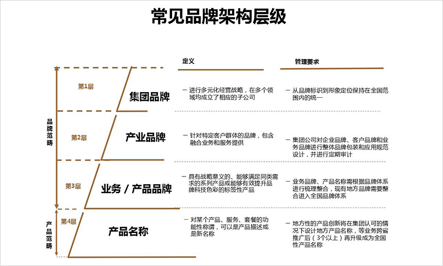 建立領(lǐng)導(dǎo)級品牌架構(gòu)