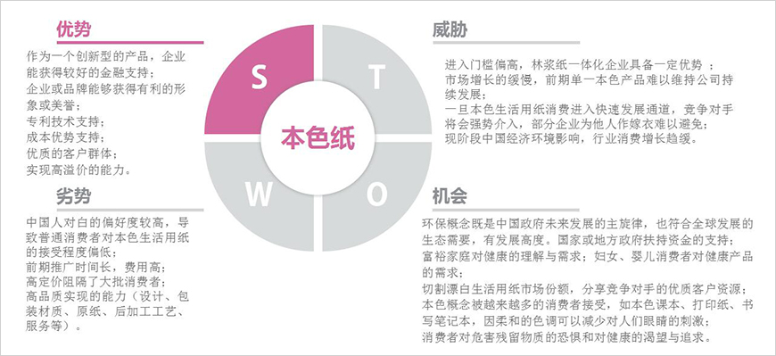 本色生活用紙SWOT分析 本色生活用紙SWOT分析