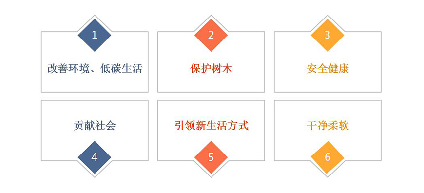 核心訴求點(diǎn)——感性 核心訴求點(diǎn)——感性