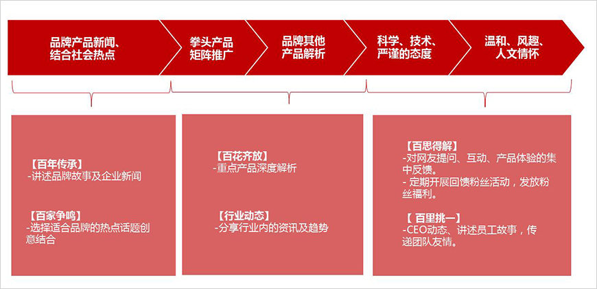 運(yùn)營—常規(guī)內(nèi)容規(guī)劃 運(yùn)營—常規(guī)內(nèi)容規(guī)劃