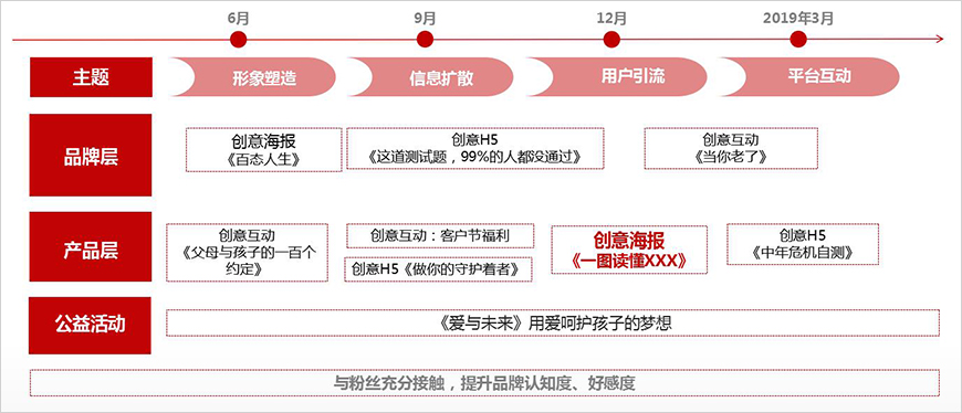 2018年度微信活動(dòng)運(yùn)營規(guī)劃