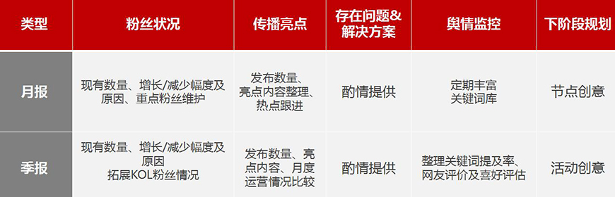運(yùn)營—Social效果定期匯報(bào)評估