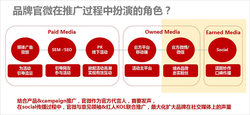 與產(chǎn)品&campaign推廣深度互動(dòng) 與產(chǎn)品&campaign推廣深度互動(dòng)