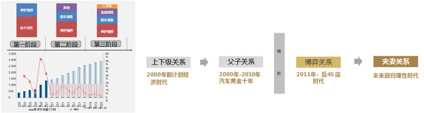 主機(jī)廠和經(jīng)銷商關(guān)系產(chǎn)生變化