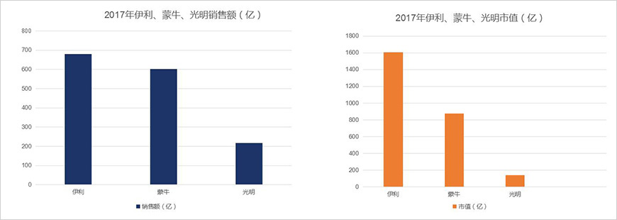 昔日三強(qiáng)，銷售額、市值差距拉大