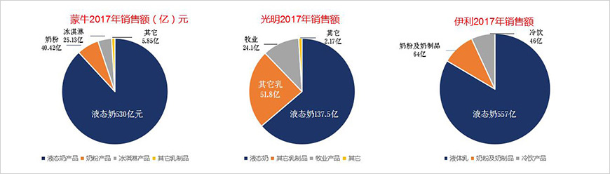 光明液態(tài)奶、奶粉銷售額落后于蒙牛、伊利