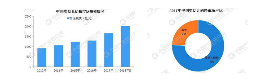 中國(guó)奶粉市場(chǎng)逐漸增長(zhǎng)，嬰幼兒奶粉是行業(yè)主戰(zhàn)場(chǎng)