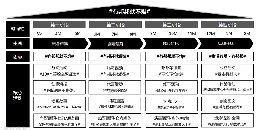 創(chuàng)意O2O營銷建立廣泛品牌認知
