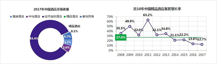 國內(nèi)精品酒店規(guī)模不足0.1%，增速放緩