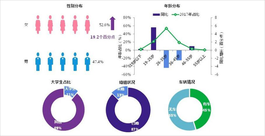 人群基本屬性：女性消費(fèi)提高，90后與60后表現(xiàn)突出