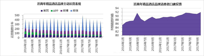 品牌主動(dòng)運(yùn)營表現(xiàn)：微信為主要運(yùn)營渠道