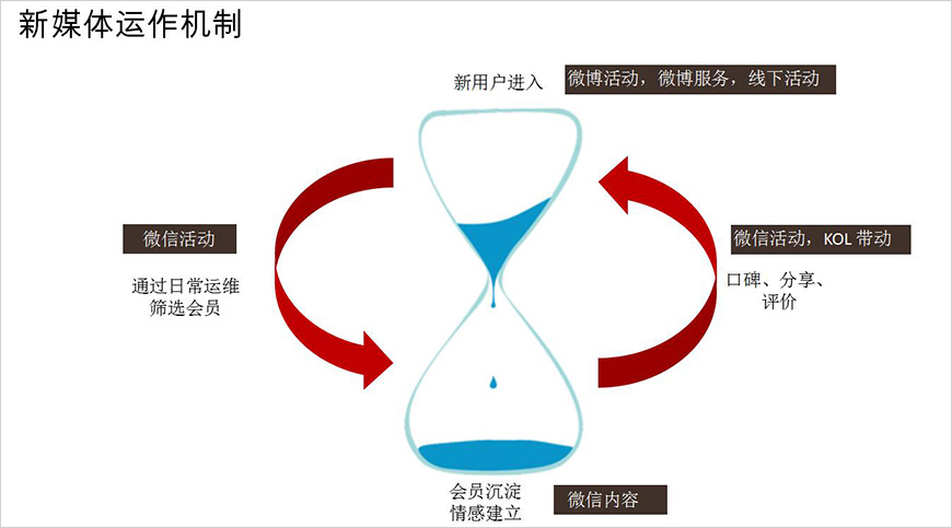新媒體運(yùn)營
