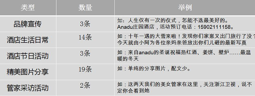 當(dāng)前Anadu41條微博內(nèi)容分析