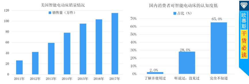 起源于歐美的電動(dòng)床行業(yè)，國內(nèi)市場處于萌芽待發(fā)狀態(tài)