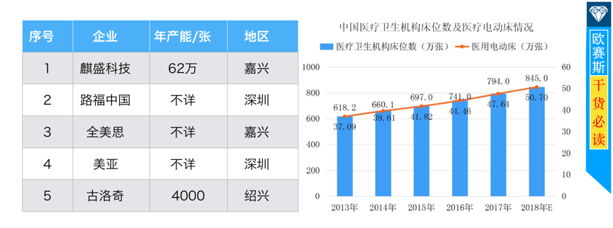 電動(dòng)床行業(yè)潛力巨大，家庭市場10億元，醫(yī)療市場年銷超50萬